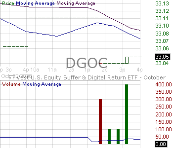 DGOC - FT Vest U.S. Equity Buffer Digital Return ETF - October 15 minute intraday candlestick chart ~15 minute delay