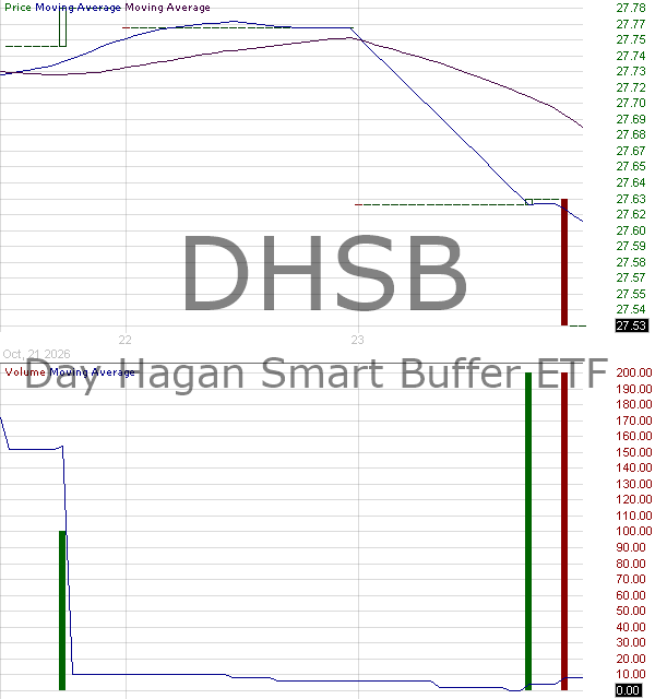 DHSB - Day Hagan Smart Buffer ETF 15 minute intraday candlestick chart ~15 minute delay