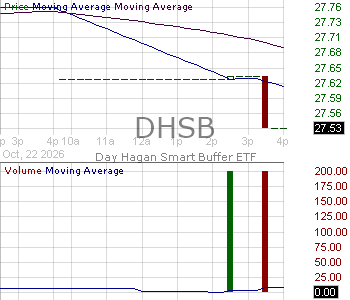 DHSB - Day Hagan Smart Buffer ETF 15 minute intraday candlestick chart ~15 minute delay