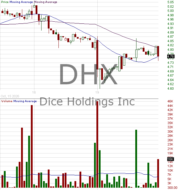 DHX - DHI Group Inc. 15 minute intraday candlestick chart ~15 minute delay