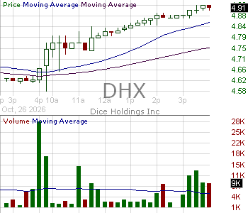 DHX - DHI Group Inc. 15 minute intraday candlestick chart ~15 minute delay