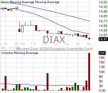 DIAX - Nuveen Dow 30SM Dynamic Overwrite Fund 15 minute intraday candlestick chart ~15 minute delay