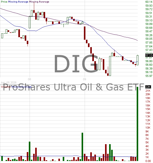 DIG - ProShares Ultra Energy 15 minute intraday candlestick chart ~15 minute delay