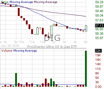 DIG - ProShares Ultra Energy 15 minute intraday candlestick chart ~15 minute delay