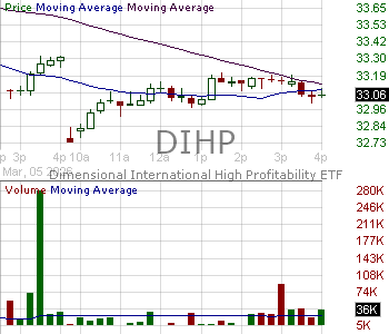 DIHP - Dimensional International High Profitability ETF 15 minute intraday candlestick chart ~15 minute delay