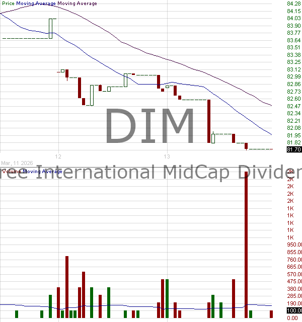 DIM - WisdomTree International MidCap Dividend Fund 15 minute intraday candlestick chart ~15 minute delay