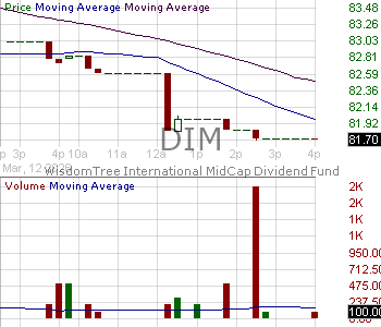 DIM - WisdomTree International MidCap Dividend Fund 15 minute intraday candlestick chart ~15 minute delay
