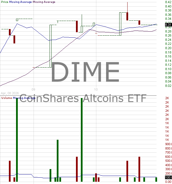 DIME - CoinShares Altcoins ETF 15 minute intraday candlestick chart ~15 minute delay