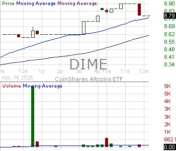 DIME - CoinShares Altcoins ETF 15 minute intraday candlestick chart ~15 minute delay