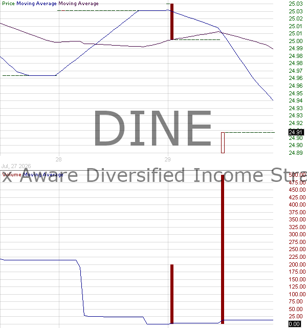 DINE - Simplify Tax Aware Diversified Income Strategy ETF 15 minute intraday candlestick chart ~15 minute delay