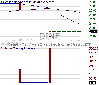 DINE - Simplify Tax Aware Diversified Income Strategy ETF 15 minute intraday candlestick chart ~15 minute delay