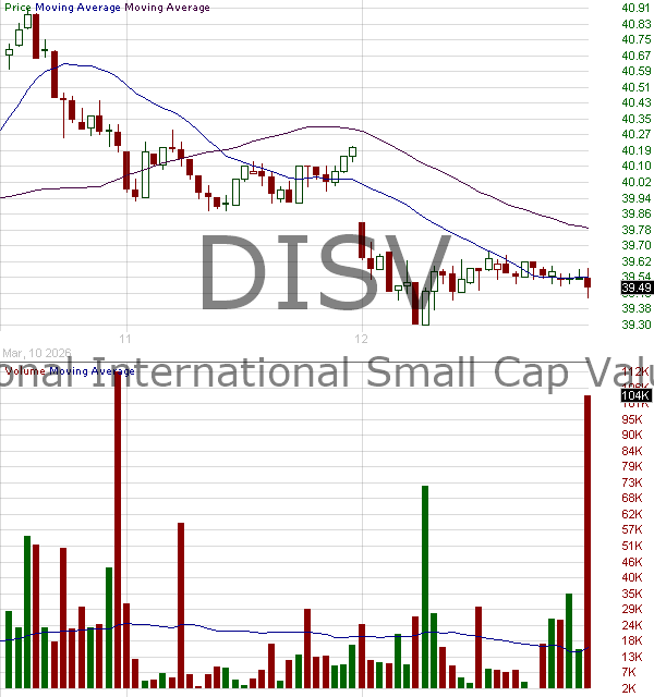 DISV - Dimensional ETF Trust International Small Cap Value ETF 15 minute intraday candlestick chart ~15 minute delay