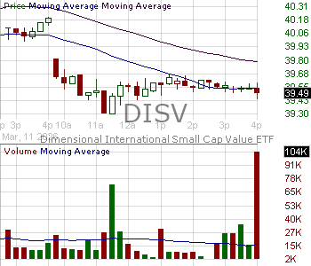 DISV - Dimensional ETF Trust International Small Cap Value ETF 15 minute intraday candlestick chart ~15 minute delay