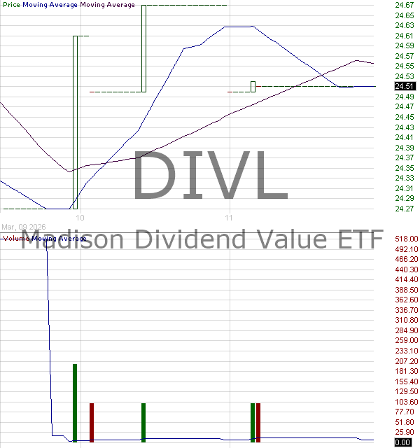 DIVL - Madison ETFs Trust Dividend Value ETF 15 minute intraday candlestick chart ~15 minute delay