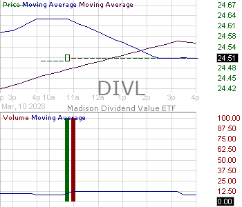 DIVL - Madison ETFs Trust Dividend Value ETF 15 minute intraday candlestick chart ~15 minute delay