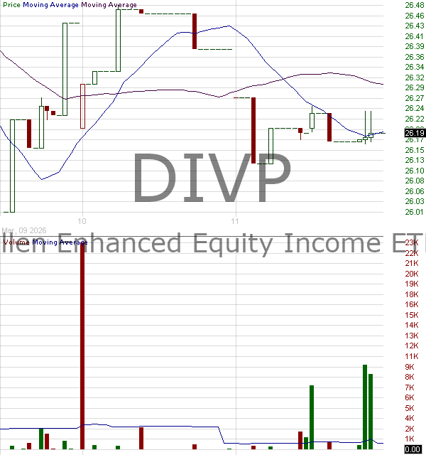 DIVP - The Advisors Inner Circle Fund II Cullen Enhanced Equity Income ETF 15 minute intraday candlestick chart ~15 minute delay