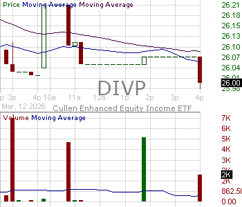 DIVP - The Advisors Inner Circle Fund II Cullen Enhanced Equity Income ETF 15 minute intraday candlestick chart ~15 minute delay