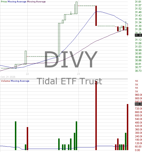 DIVY - Sound Equity Dividend Income ETF 15 minute intraday candlestick chart ~15 minute delay