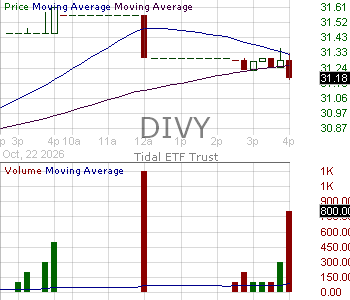 DIVY - Sound Equity Dividend Income ETF 15 minute intraday candlestick chart ~15 minute delay