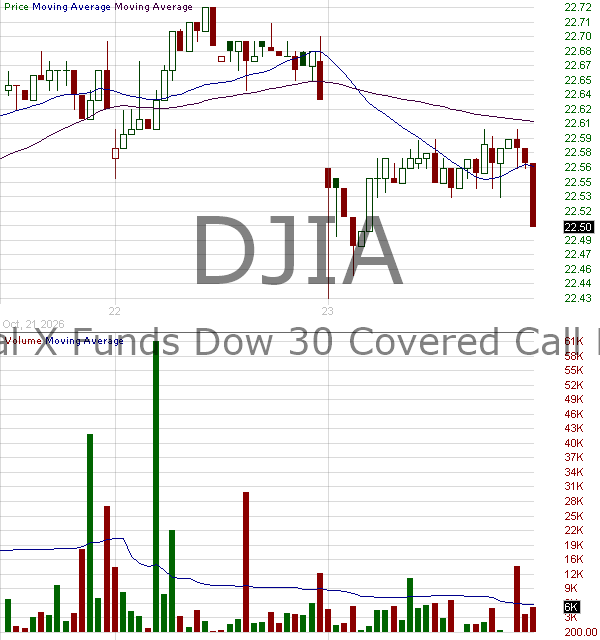 DJIA - Global X Dow 30 Covered Call ETF 15 minute intraday candlestick chart ~15 minute delay