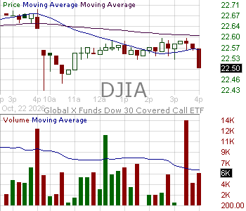 DJIA - Global X Dow 30 Covered Call ETF 15 minute intraday candlestick chart ~15 minute delay