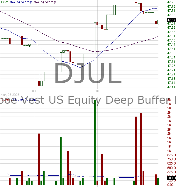 DJUL - FT Vest U.S. Equity Deep Buffer ETF - July 15 minute intraday candlestick chart ~15 minute delay