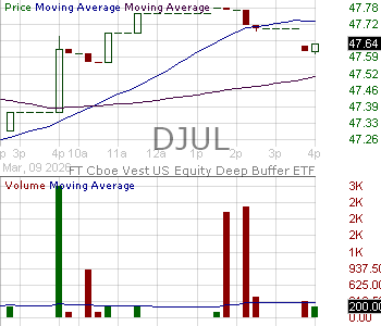 DJUL - FT Vest U.S. Equity Deep Buffer ETF - July 15 minute intraday candlestick chart ~15 minute delay