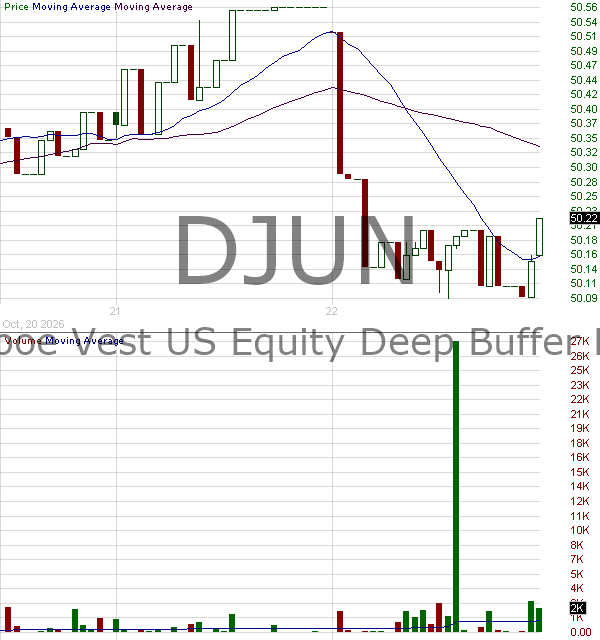 DJUN - FT Vest U.S. Equity Deep Buffer ETF - June 15 minute intraday candlestick chart ~15 minute delay