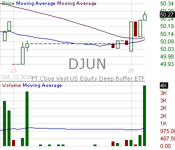 DJUN - FT Vest U.S. Equity Deep Buffer ETF - June 15 minute intraday candlestick chart ~15 minute delay