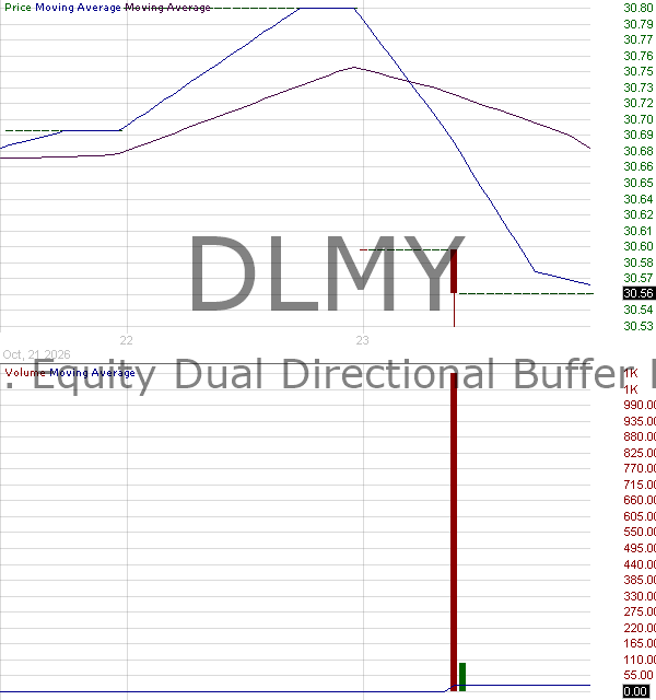 DLMY - FT Vest U.S. Equity Dual Directional Buffer ETF - May 15 minute intraday candlestick chart ~15 minute delay