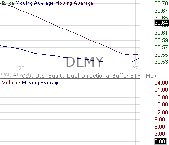 DLMY - FT Vest U.S. Equity Dual Directional Buffer ETF - May 15 minute intraday candlestick chart ~15 minute delay