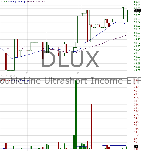 DLUX - DoubleLine Ultrashort Income ETF 15 minute intraday candlestick chart ~15 minute delay