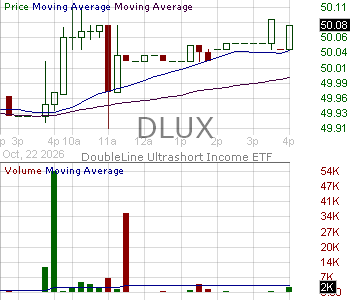 DLUX - DoubleLine Ultrashort Income ETF 15 minute intraday candlestick chart ~15 minute delay