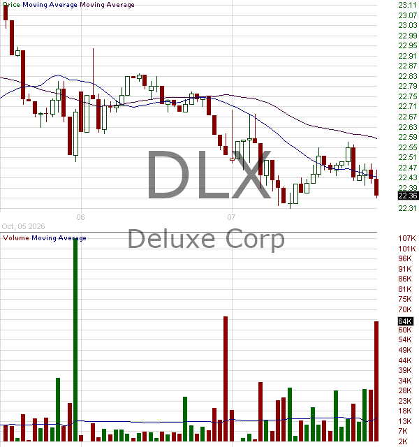 DLX - Deluxe Corporation 15 minute intraday candlestick chart ~15 minute delay
