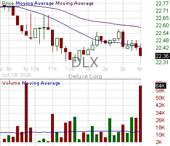 DLX - Deluxe Corporation 15 minute intraday candlestick chart ~15 minute delay