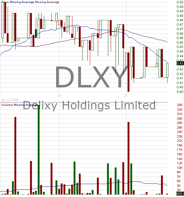 DLXY - Delixy Holdings Limited Ordinary Shares 15 minute intraday candlestick chart ~15 minute delay