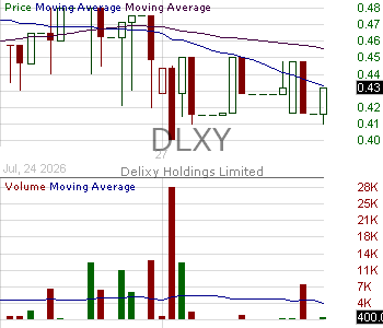 DLXY - Delixy Holdings Limited Ordinary Shares 15 minute intraday candlestick chart ~15 minute delay