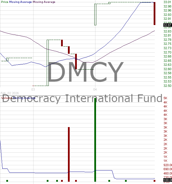 DMCY - Democracy International Fund 15 minute intraday candlestick chart ~15 minute delay