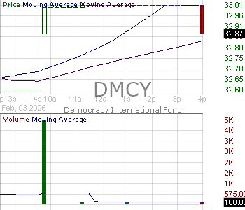 DMCY - Democracy International Fund 15 minute intraday candlestick chart ~15 minute delay