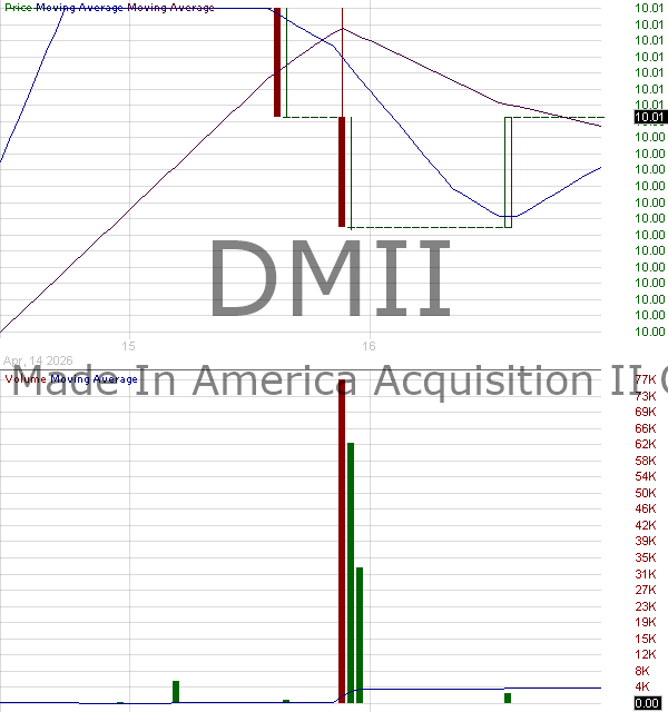 DMII - Drugs Made In America Acquisition II Corp. 15 minute intraday candlestick chart ~15 minute delay