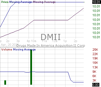DMII - Drugs Made In America Acquisition II Corp. 15 minute intraday candlestick chart ~15 minute delay
