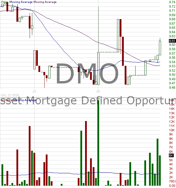 DMO - Western Asset Mortgage Opportunity Fund Inc. 15 minute intraday candlestick chart ~15 minute delay