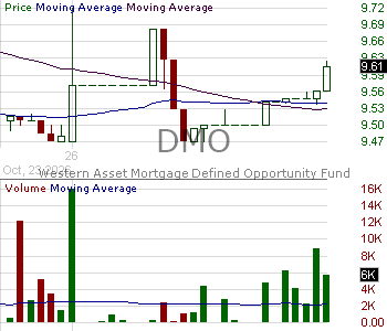 DMO - Western Asset Mortgage Opportunity Fund Inc. 15 minute intraday candlestick chart ~15 minute delay