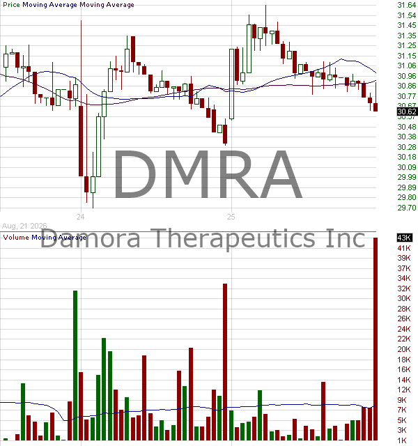 DMRA - Damora Therapeutics Inc. 15 minute intraday candlestick chart ~15 minute delay