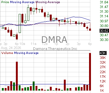 DMRA - Damora Therapeutics Inc. 15 minute intraday candlestick chart ~15 minute delay