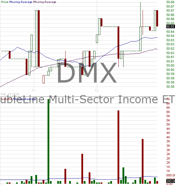 DMX - DoubleLine ETF Trust Multi-Sector Income ETF 15 minute intraday candlestick chart ~15 minute delay