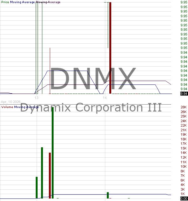 DNMX - Dynamix Corporation III Ordinary Shares 15 minute intraday candlestick chart ~15 minute delay