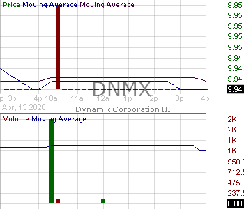 DNMX - Dynamix Corporation III Ordinary Shares 15 minute intraday candlestick chart ~15 minute delay