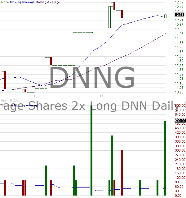 DNNG - Leverage Shares 2x Long DNN Daily ETF 15 minute intraday candlestick chart ~15 minute delay