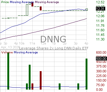 DNNG - Leverage Shares 2x Long DNN Daily ETF 15 minute intraday candlestick chart ~15 minute delay